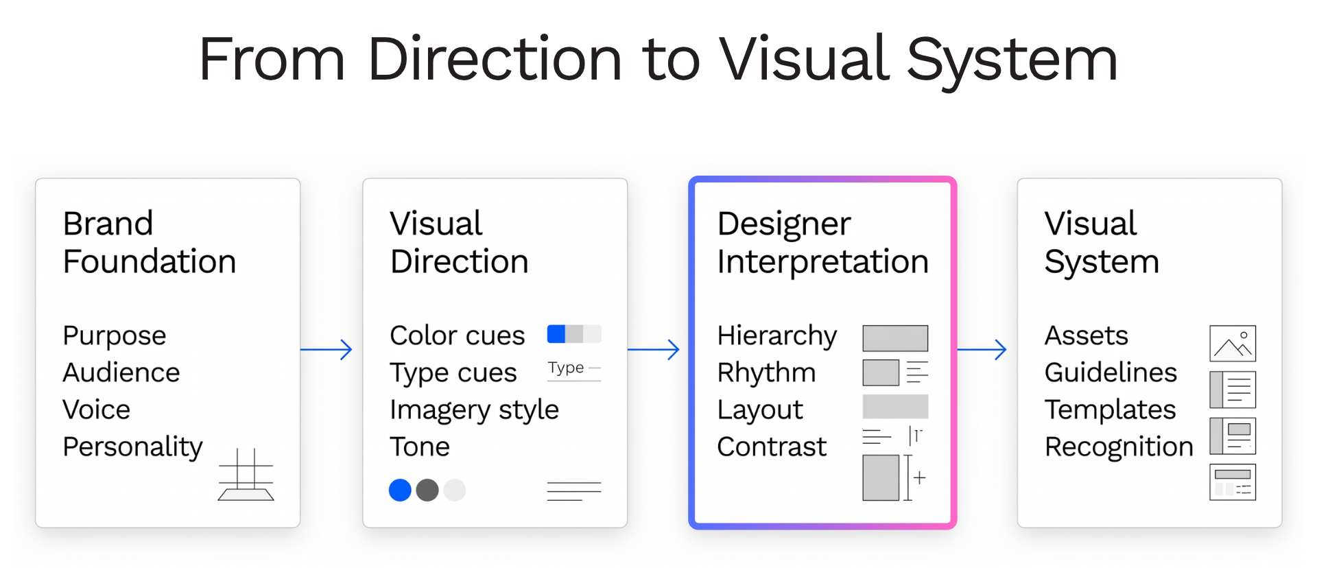 Simple diagram showing process from direction to visual system.