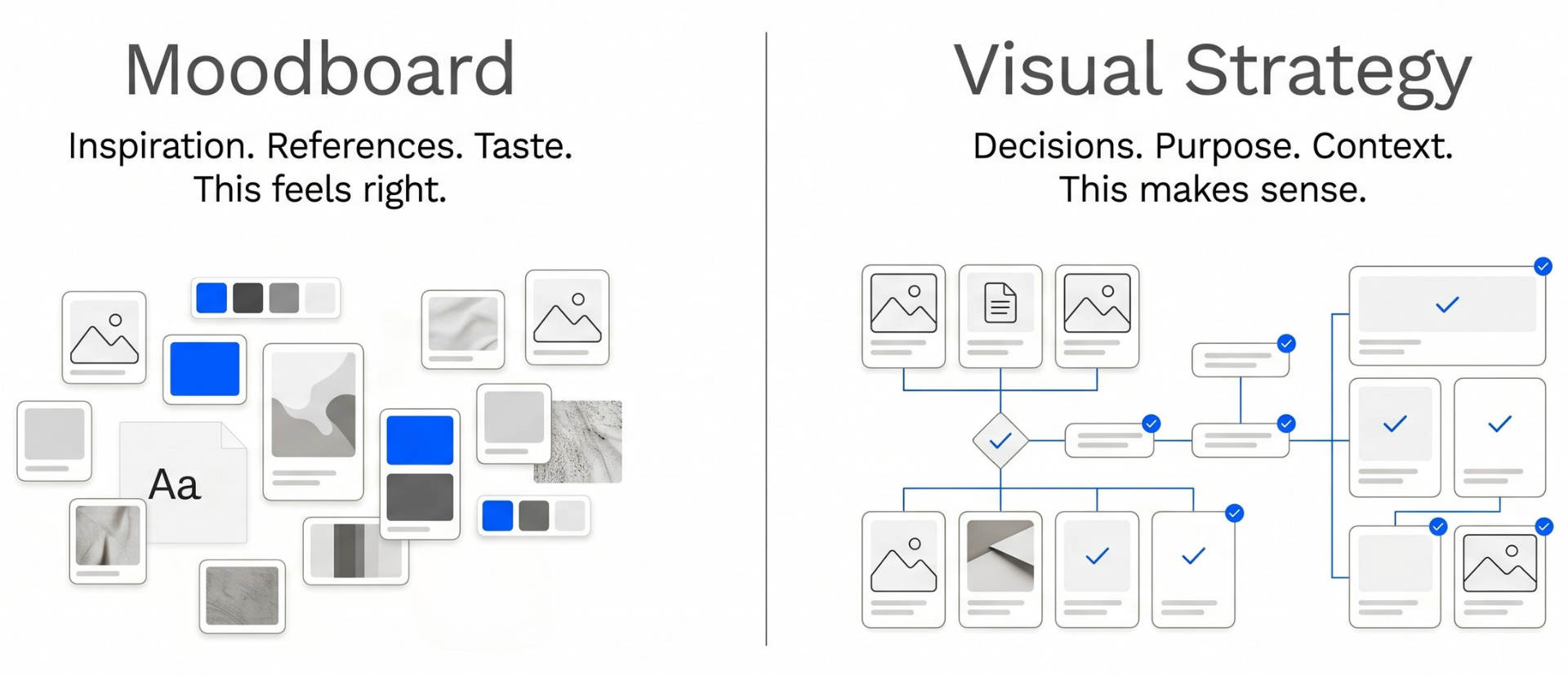 Simple diagram showing the difference between a moodboard and a visual strategy.
